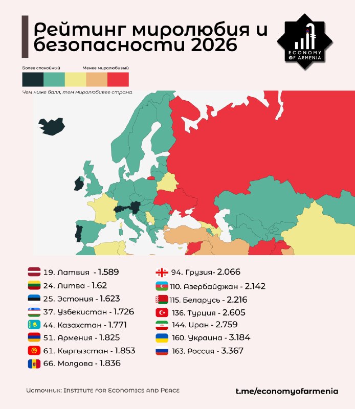 Армения заняла 51-е место в рейтинге миролюбия 2026, поднявшись на 21 позицию