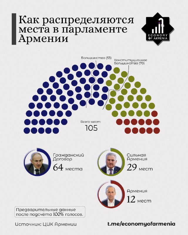 Выборы в Масисе: предварительные результаты показывают уверенную победу действующего мэра