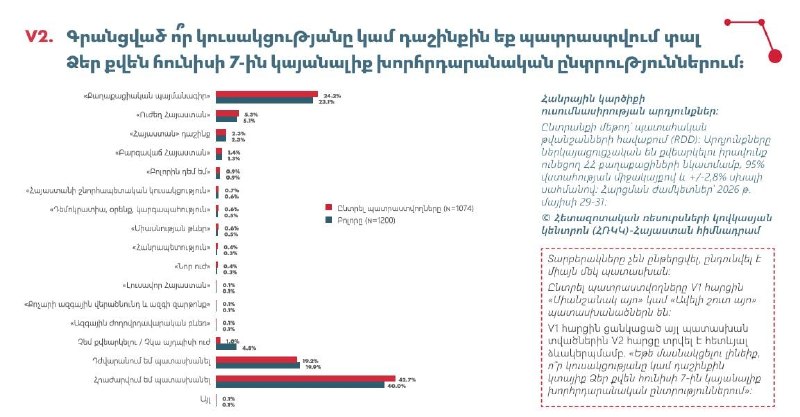 Опубликованы результаты предвыборного опроса в Армении: "Гражданский договор" лидирует