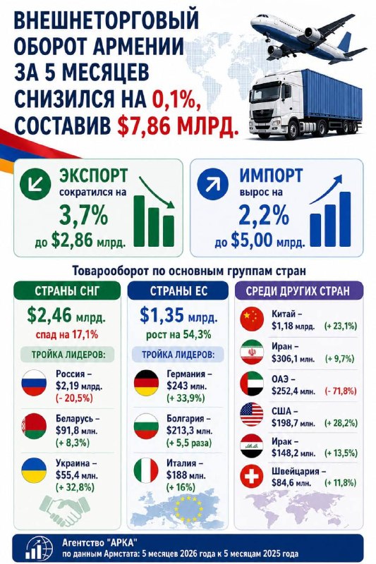 Внешнеторговый оборот Армении в январе-мае 2026 года снизился на 0,1%