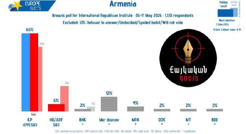 Выборы в Армении: «Гражданский договор» Пашиняна лидирует по опросам, влияние на Масис (Араратская область)