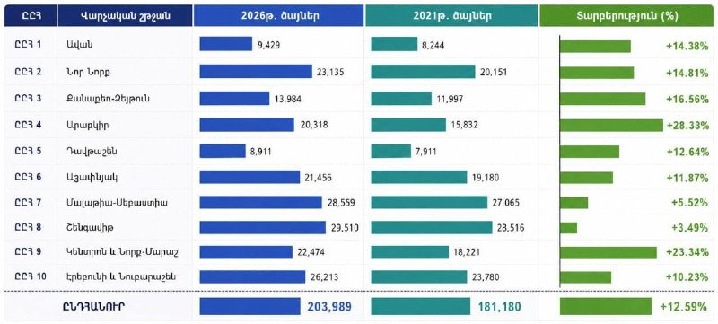 В Масисе «Гражданский договор» набрал 41,5%: явка составила 58,4%