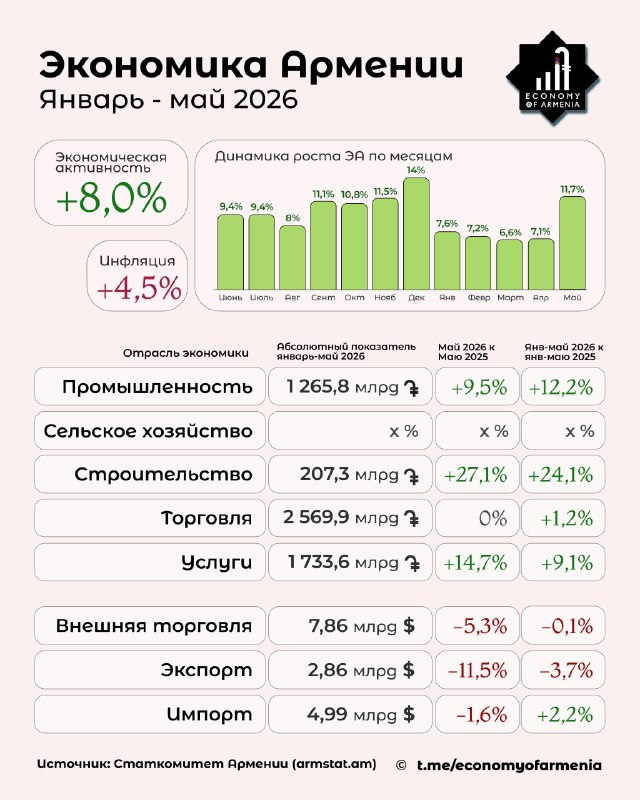 Экономическая активность в Армении в мае ускорилась до 11,7%