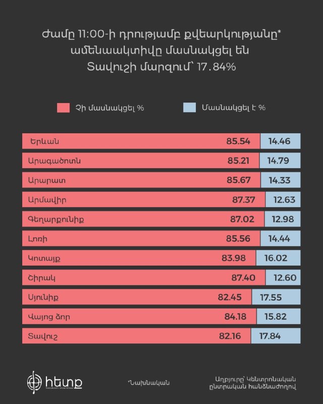 Явка на выборах в Масисе (Араратская область) достигла 14,48% к 11:00