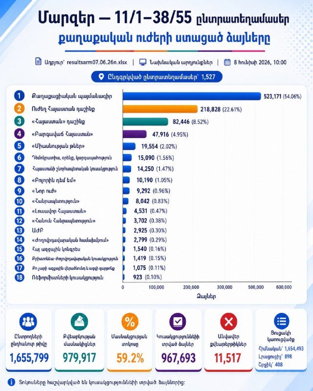 Выборы в Масисе: «Гражданский договор» лидирует на участках Араратской области