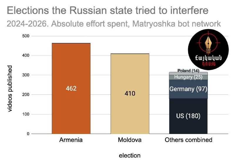 Кремлёвская «Матрёшка» распространяет фейки об Армении на фоне поиска новых рынков сбыта