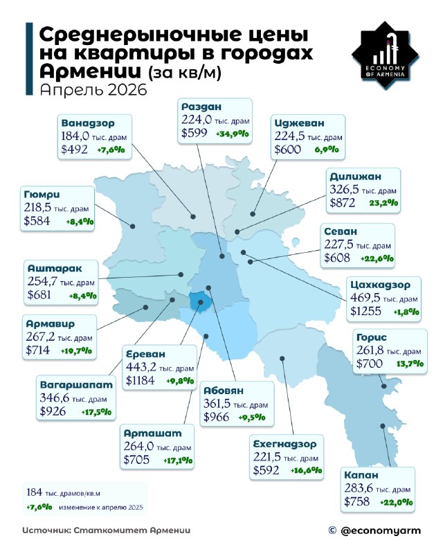 Квартиры в Арташате подорожали на 17,1% за год: данные на апрель 2026 года