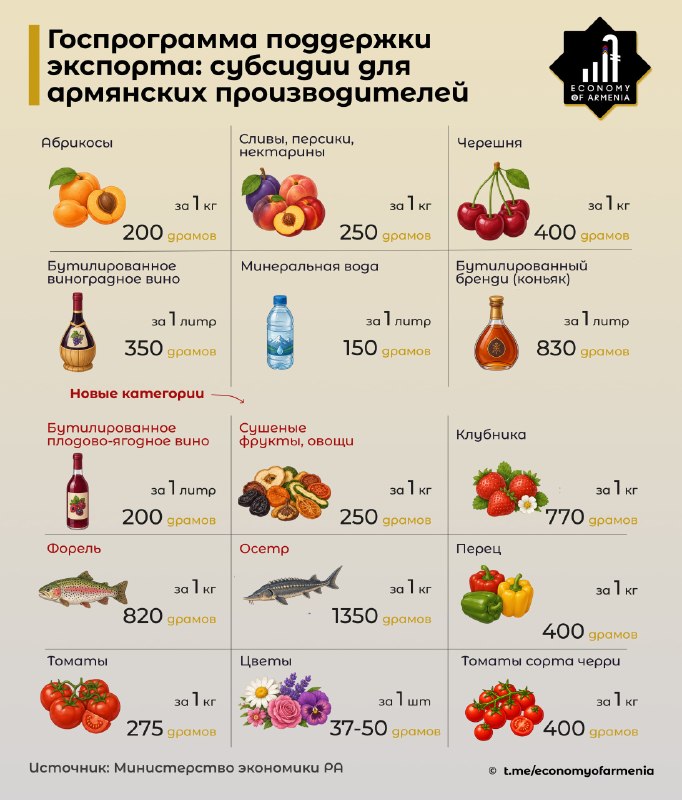 Правительство Армении расширило экспортные субсидии: что это значит для производителей Масиса